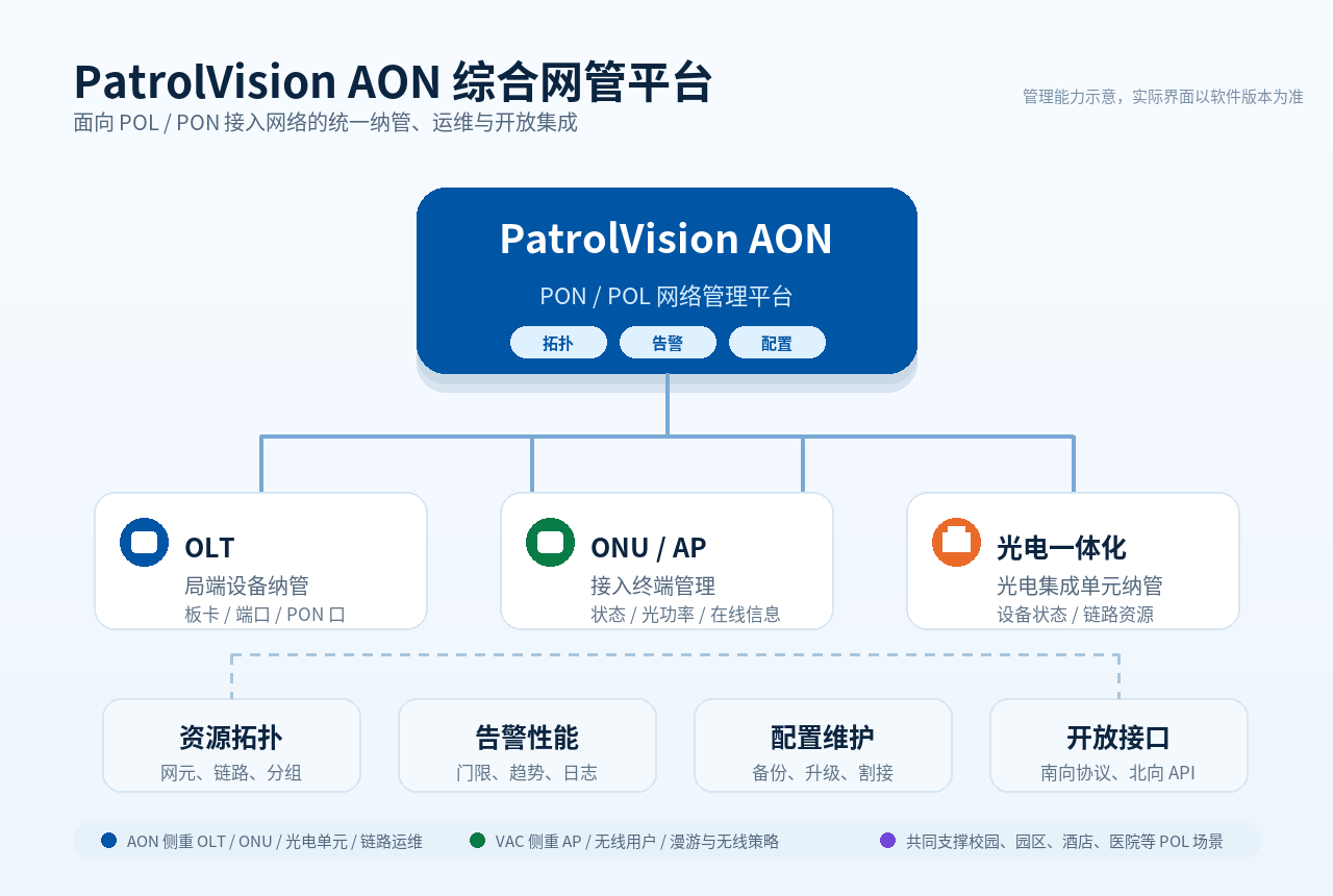PatrolVision AON 综合网管能力示意图