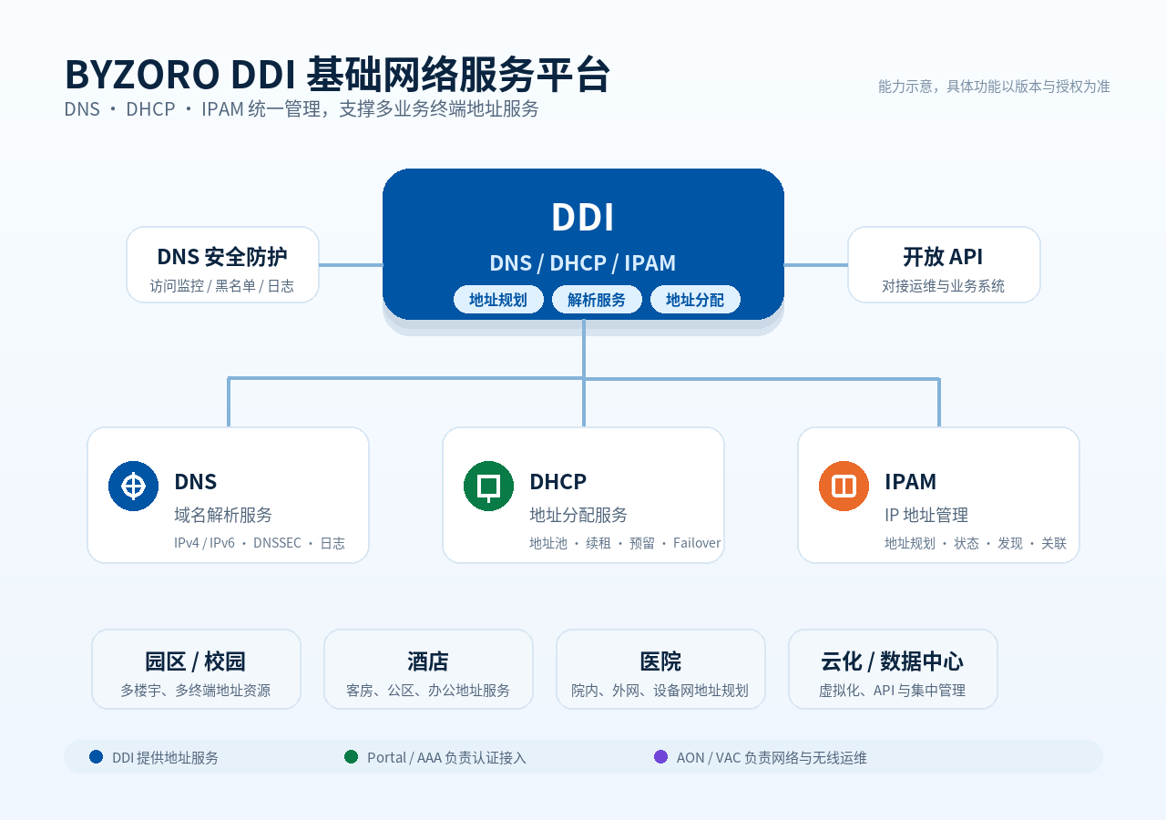 BYZORO DDI 基础网络服务能力示意图